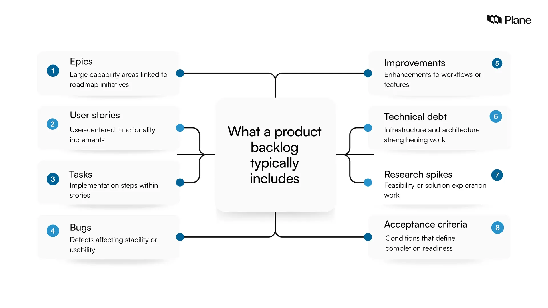 Diagram showing what a product backlog typically includes such as epics, user stories, tasks, bugs, improvements, technical debt, research spikes, and acceptance criteria.
