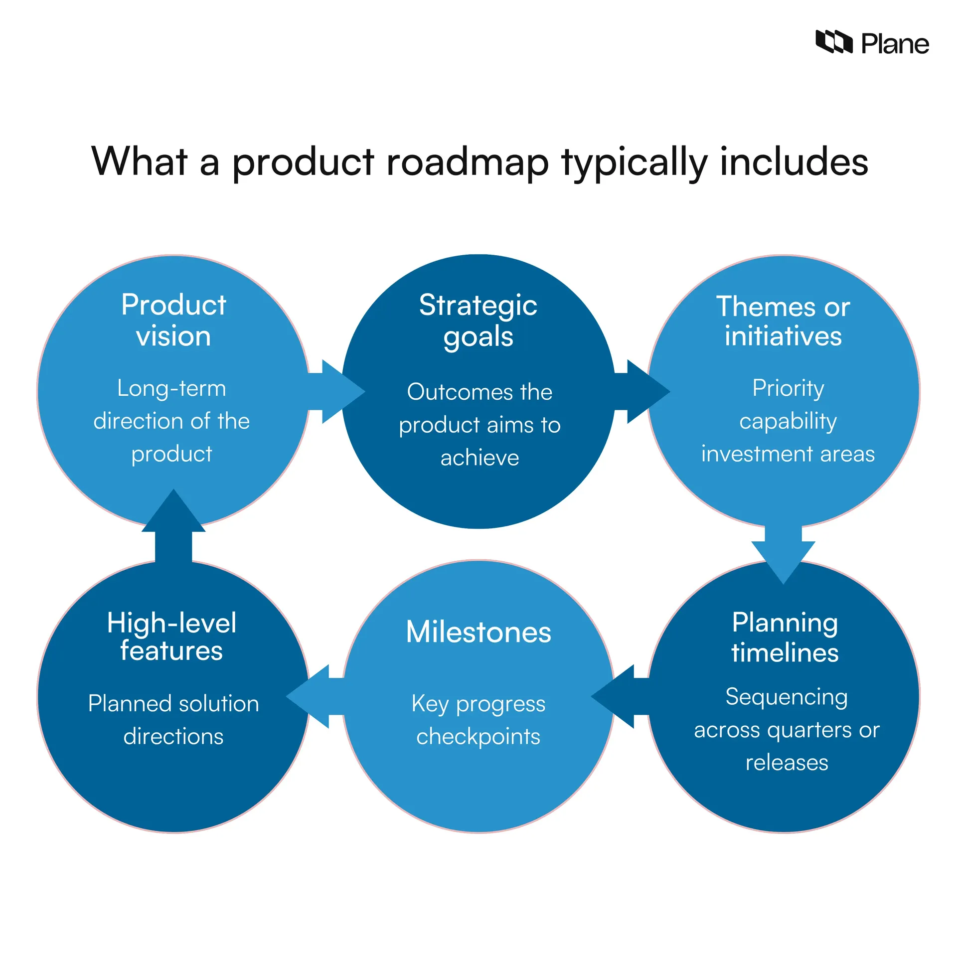 Graphic showing what a product roadmap typically includes such as product vision, strategic goals, initiatives, milestones, features, and planning timelines.