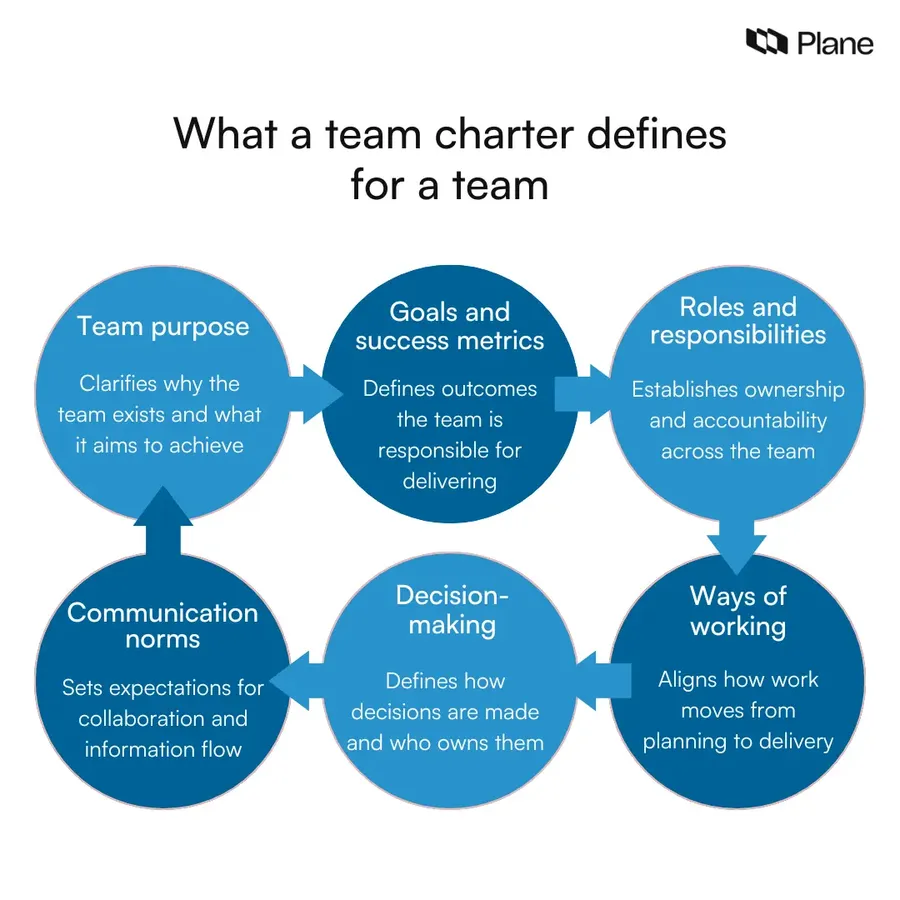 Graphic explaining what a team charter includes, highlighting team purpose, goals, roles and responsibilities, communication norms, decision-making, and ways of working