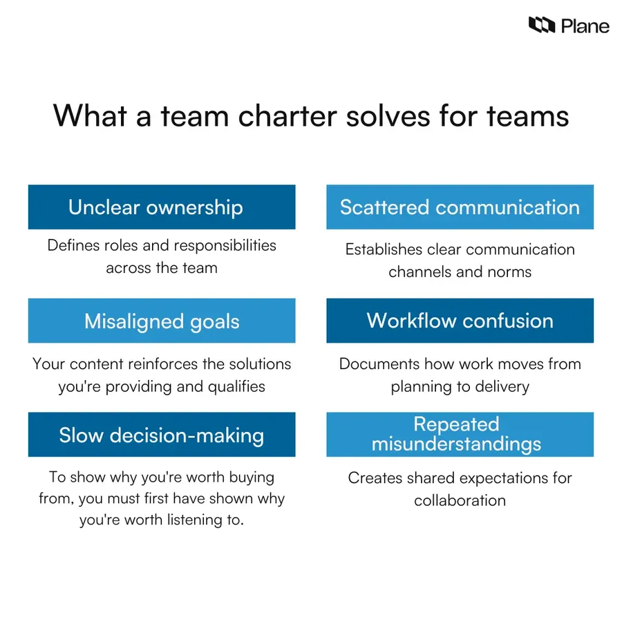 Graphic showing problems a team charter solves, including unclear ownership, misaligned goals, slow decisions, scattered communication, and workflow confusion.