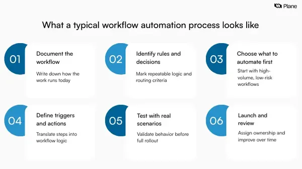Step-by-step graphic showing a typical workflow automation process from documenting workflows to testing, launching, and improving them.