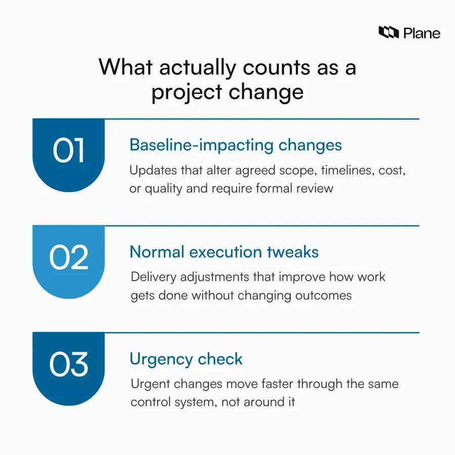 Graphic showing how to determine whether a project update requires change control or can be handled as normal execution.