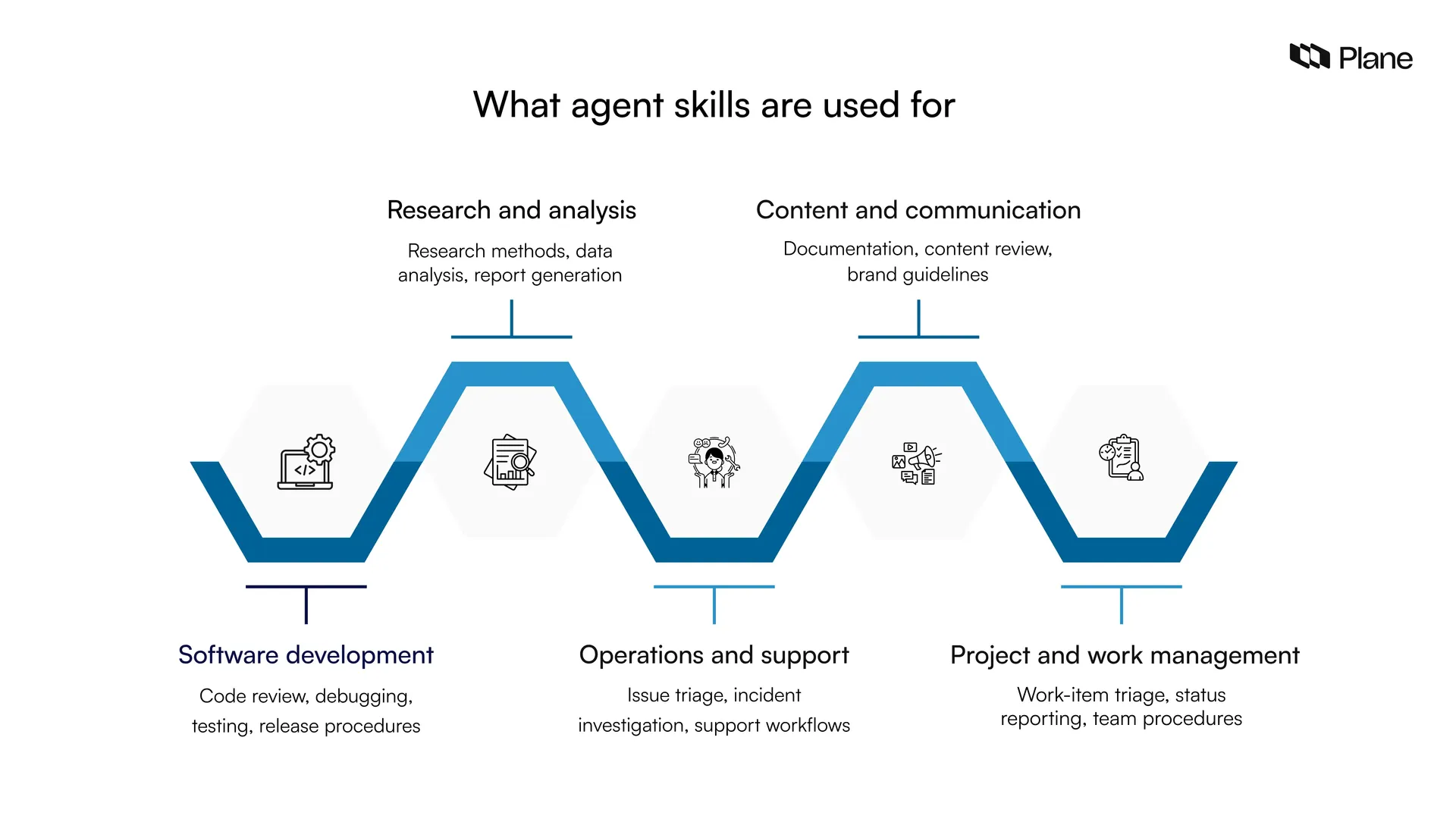 Five common uses of agent skills across software development, research, operations, content, and project management.