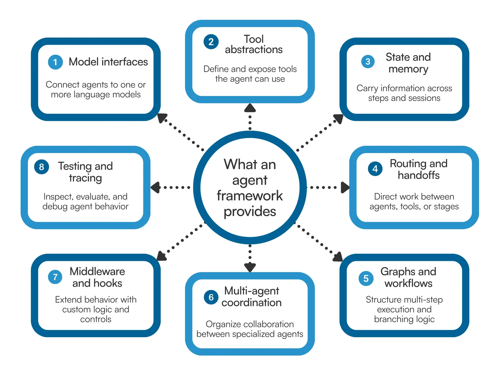 flowchart showing the main capabilities provided by an agent framework, including models, tools, state, routing, workflows, coordination, middleware, and tracing.