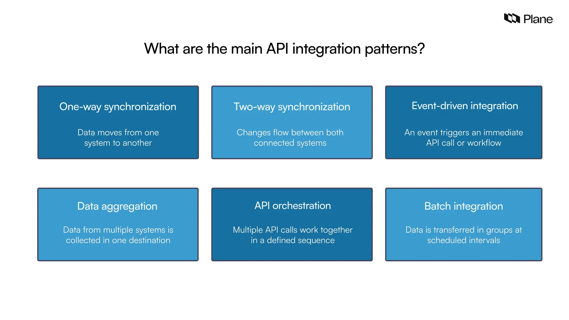 Diagram showing six API integration patterns: one-way sync, two-way sync, event-driven integration, data aggregation, API orchestration, and batch integration.