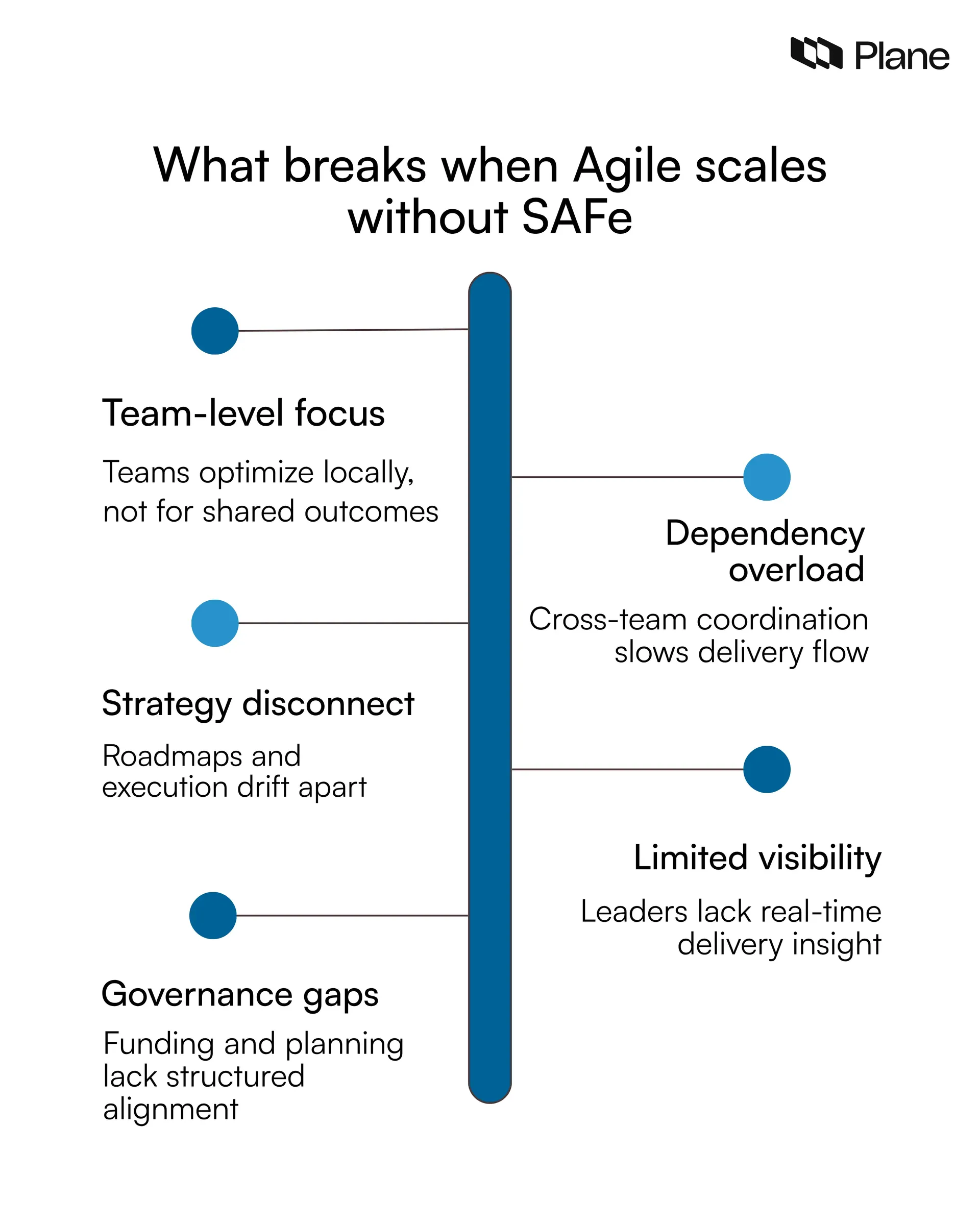 Graphic showing key challenges that arise when scaling Agile without the Scaled Agile Framework SAFe, including dependency overload, visibility gaps, and strategy misalignment