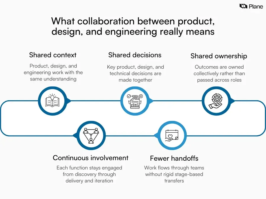 Graphic explaining collaboration between product, design, and engineering as shared context, shared decisions, and shared ownership across the product lifecycle.