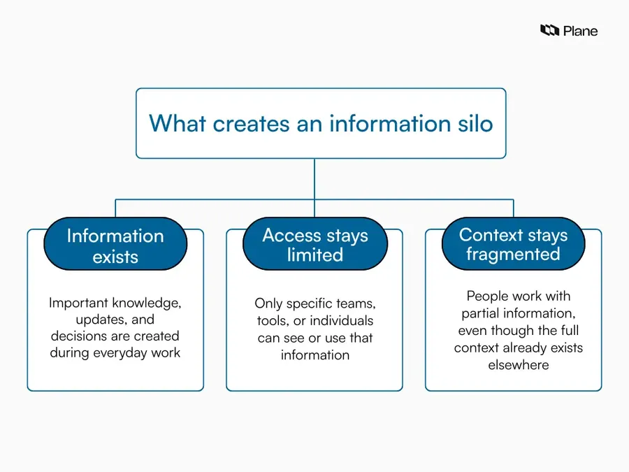 Graphic explaining an information silo, where information exists but remains accessible only to certain teams or tools, leading to fragmented context across work.