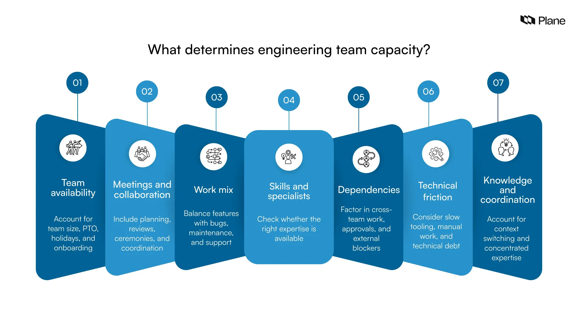 Seven factors that determine engineering team capacity