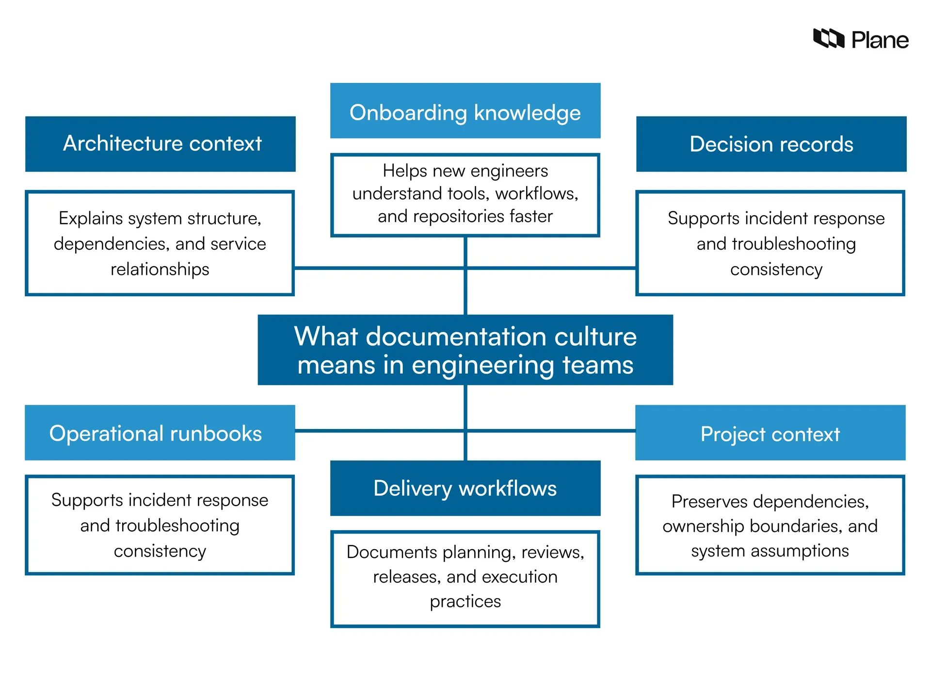 Framework explaining documentation culture in engineering teams with architecture context, onboarding knowledge, decision records, operational runbooks, delivery workflows, and project context as core components.