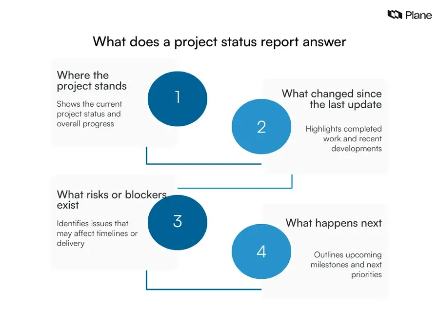 Key questions a project status report answers including project progress, recent changes, risks, and upcoming work.