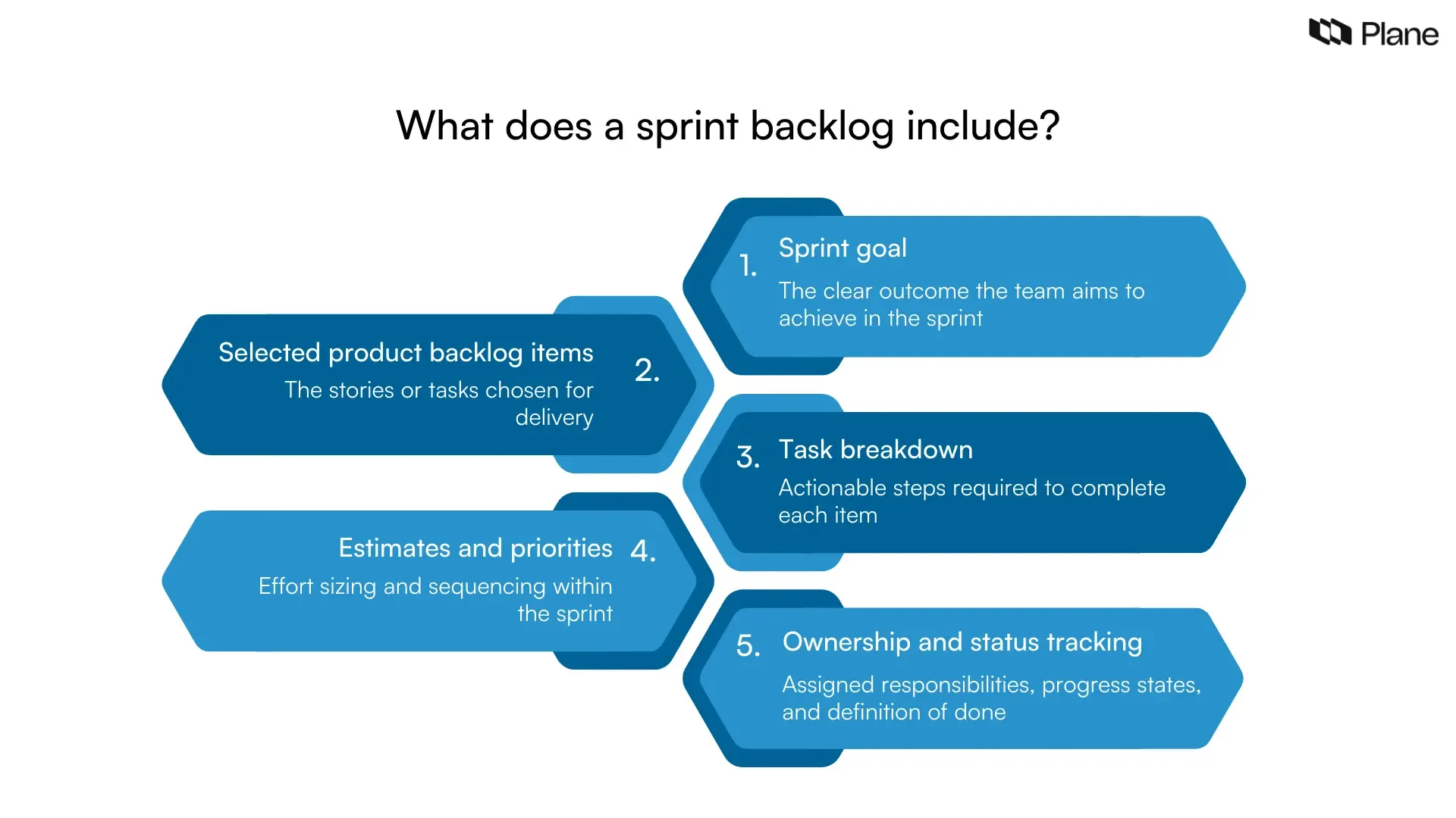 Graphic showing the components of a sprint backlog in Scrum, including sprint goal, selected product backlog items, task breakdown, estimates and priorities, and ownership with status tracking.