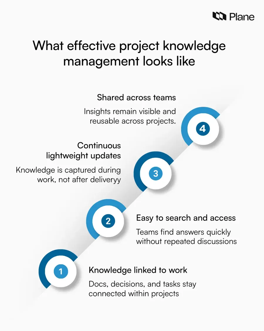 Graphic showing what effective project knowledge management looks like in practice