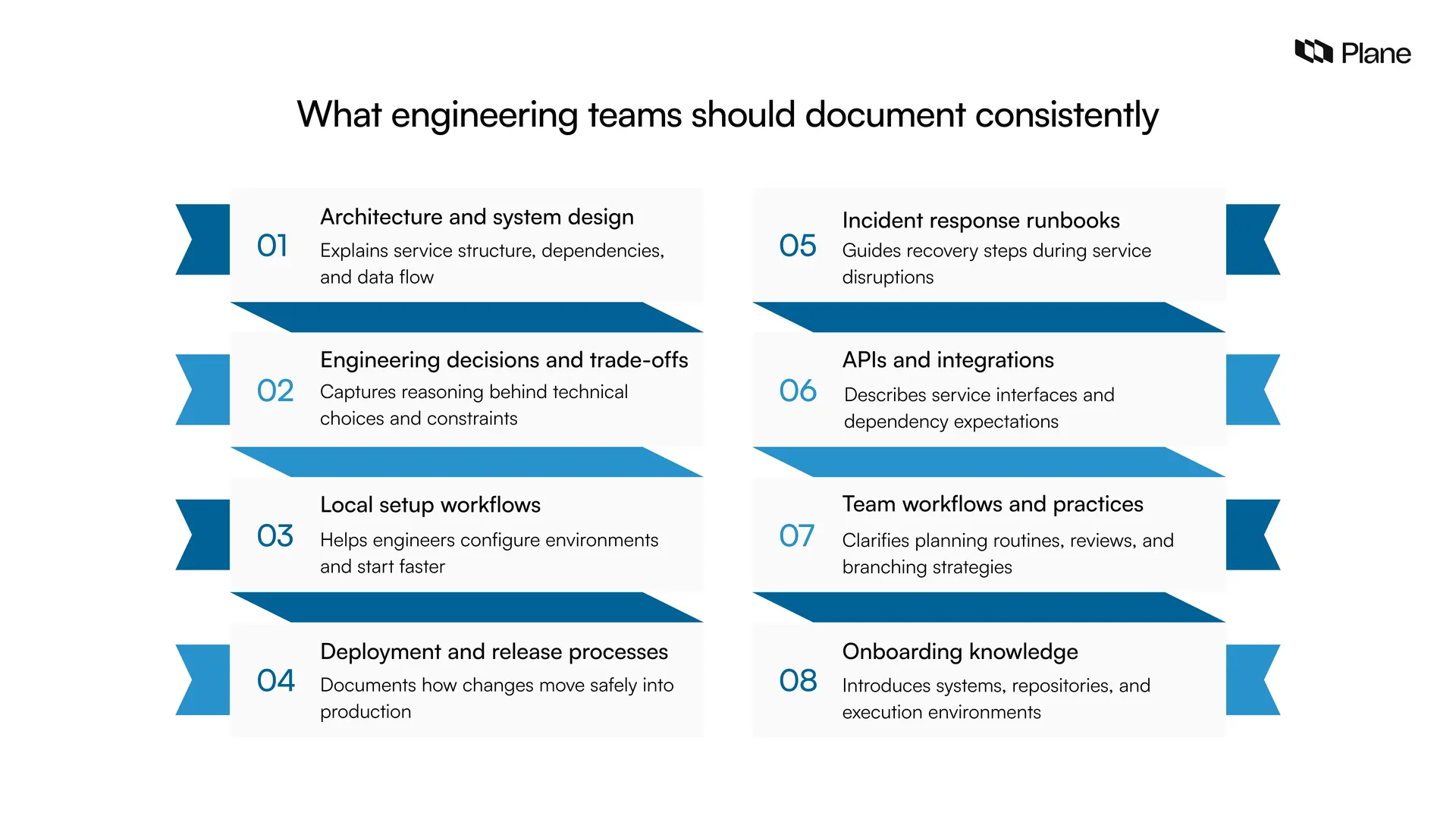 Graphic showing what engineering teams should document consistently, including architecture design, decision records, setup workflows, release processes, runbooks, APIs, team practices, and onboarding knowledge.