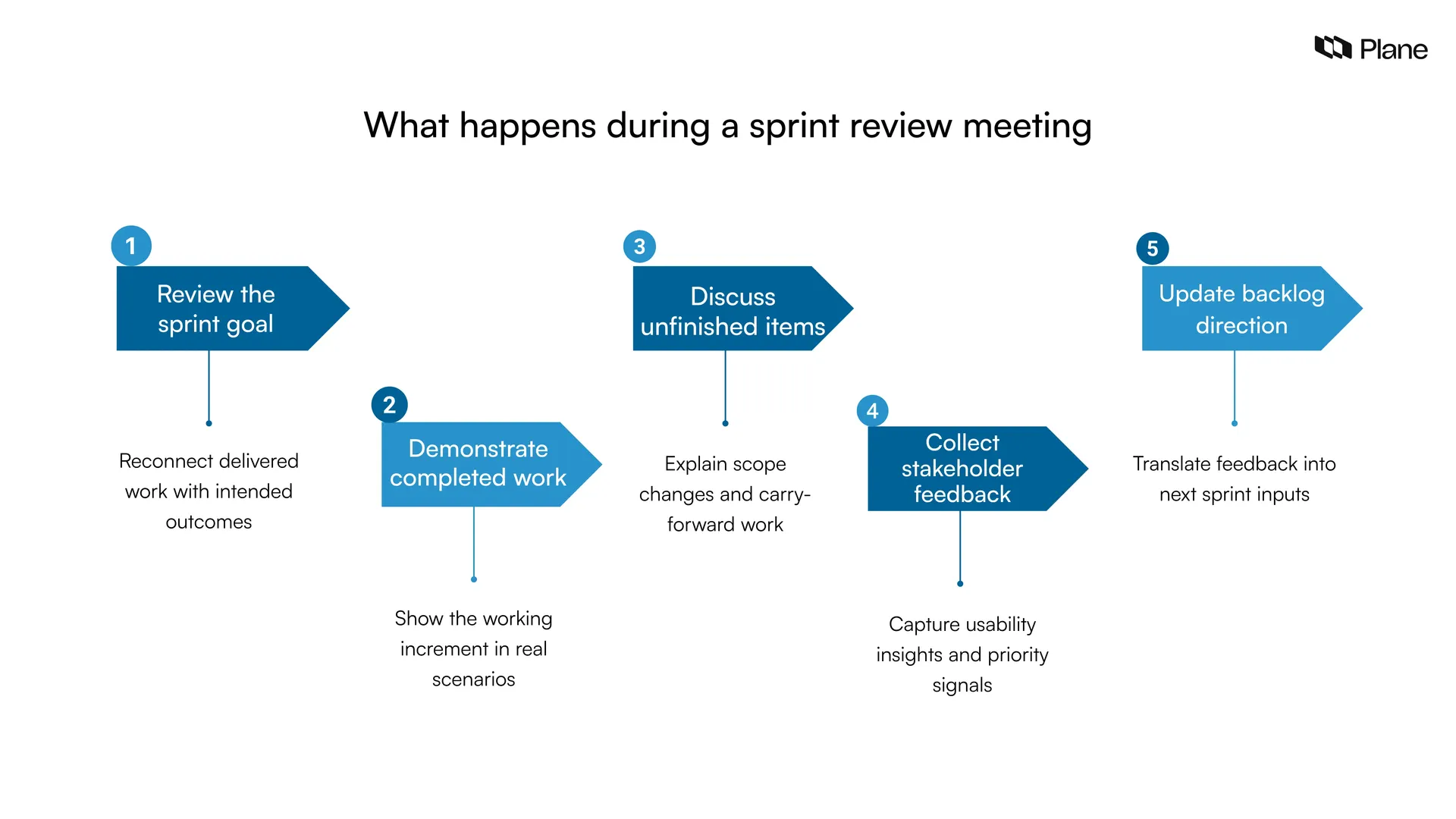 Illustration showing the steps in a sprint review meeting including reviewing the sprint goal, demonstrating completed work, discussing unfinished items, collecting stakeholder feedback, and updating backlog direction.