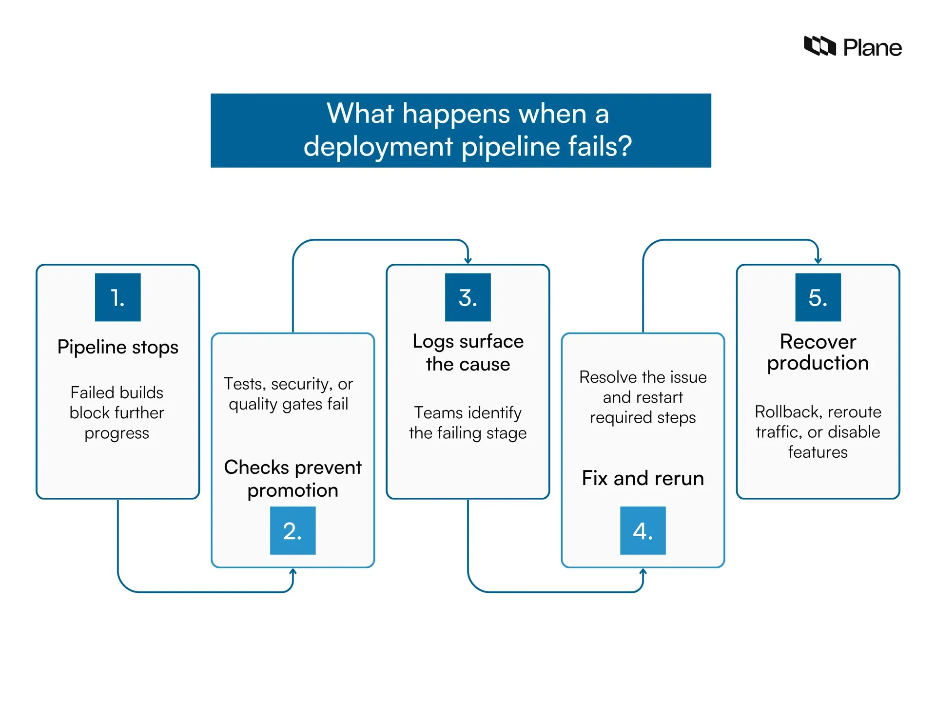 Five steps showing how deployment pipeline failures are stopped, diagnosed, fixed, rerun, and recovered in production.
