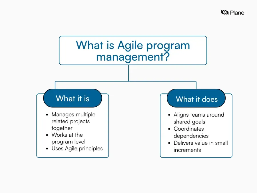 Two-column flowchart explaining what Agile program management is and what it does at the program level.