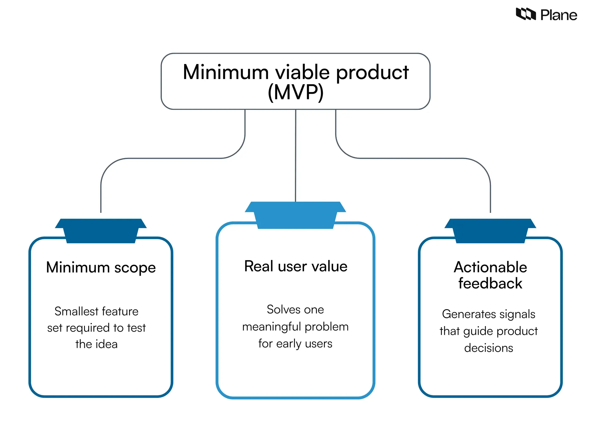 Graphic showing a minimum viable product as the intersection of minimum scope, real user value, and actionable early-user feedback