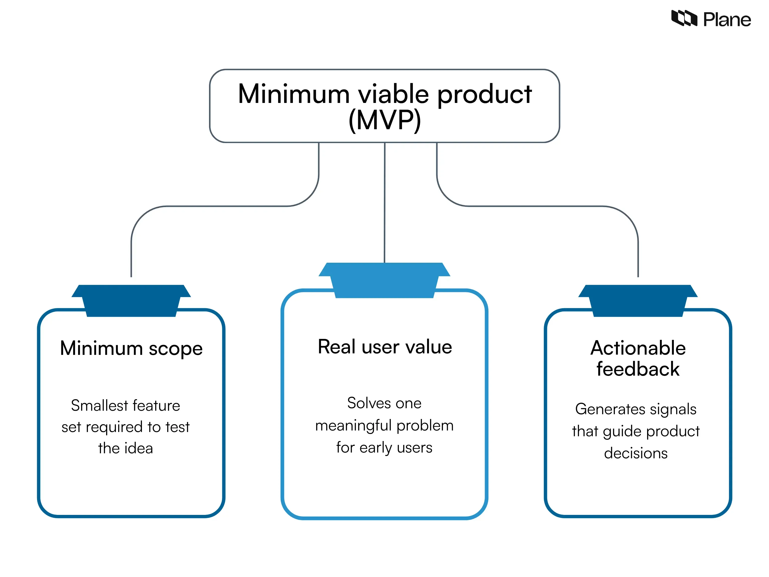 What is a minimum viable product? An ultimate guide | Plane Blog