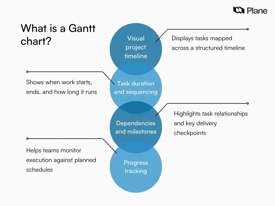 Diagram explaining what a Gantt chart is, showing tasks on a timeline with duration bars, dependencies, milestones, and progress tracking.