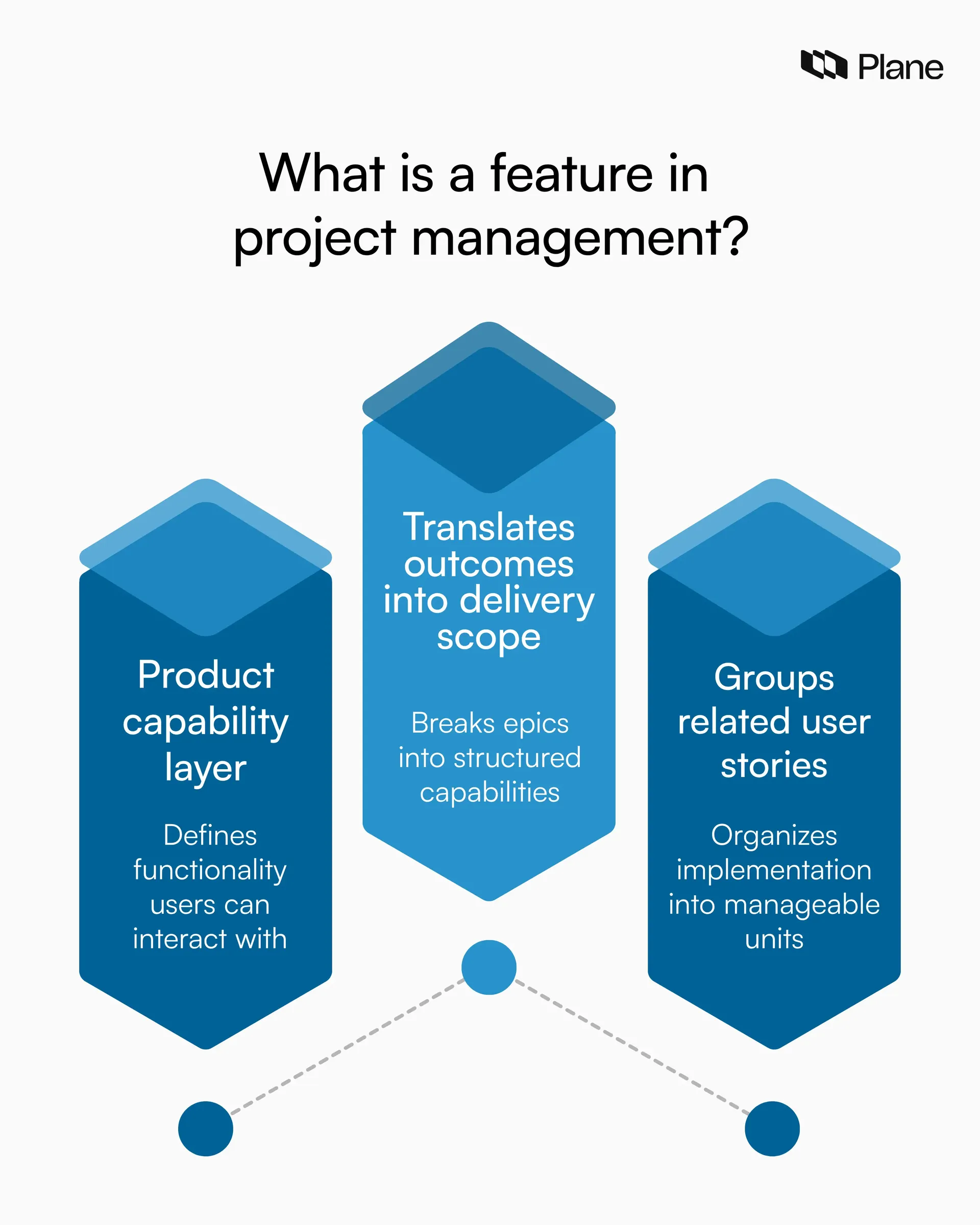 Illustration showing a feature as a product capability that translates epics into functional delivery scope and groups related user stories within the work item hierarchy