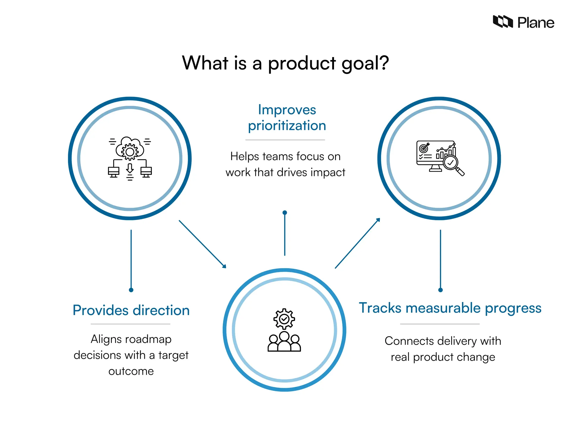 illustration showing the definition of a product goal in product management with three supporting elements direction prioritization and measurable progress guiding team execution