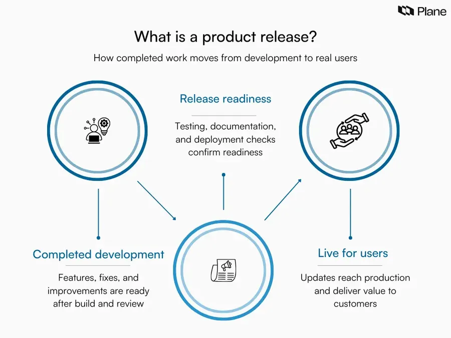 Graphic explaining what a product release is, showing features and fixes moving from completed development through release readiness to live production for users.