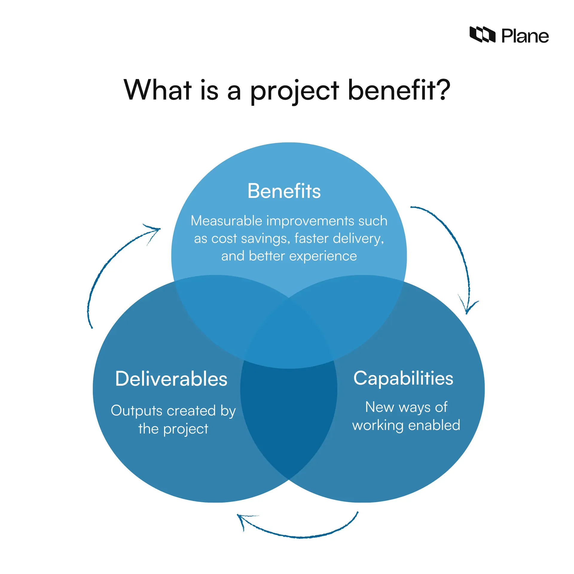 Graphic showing the flow from deliverables to capabilities to benefits, highlighting how project outputs lead to measurable improvements