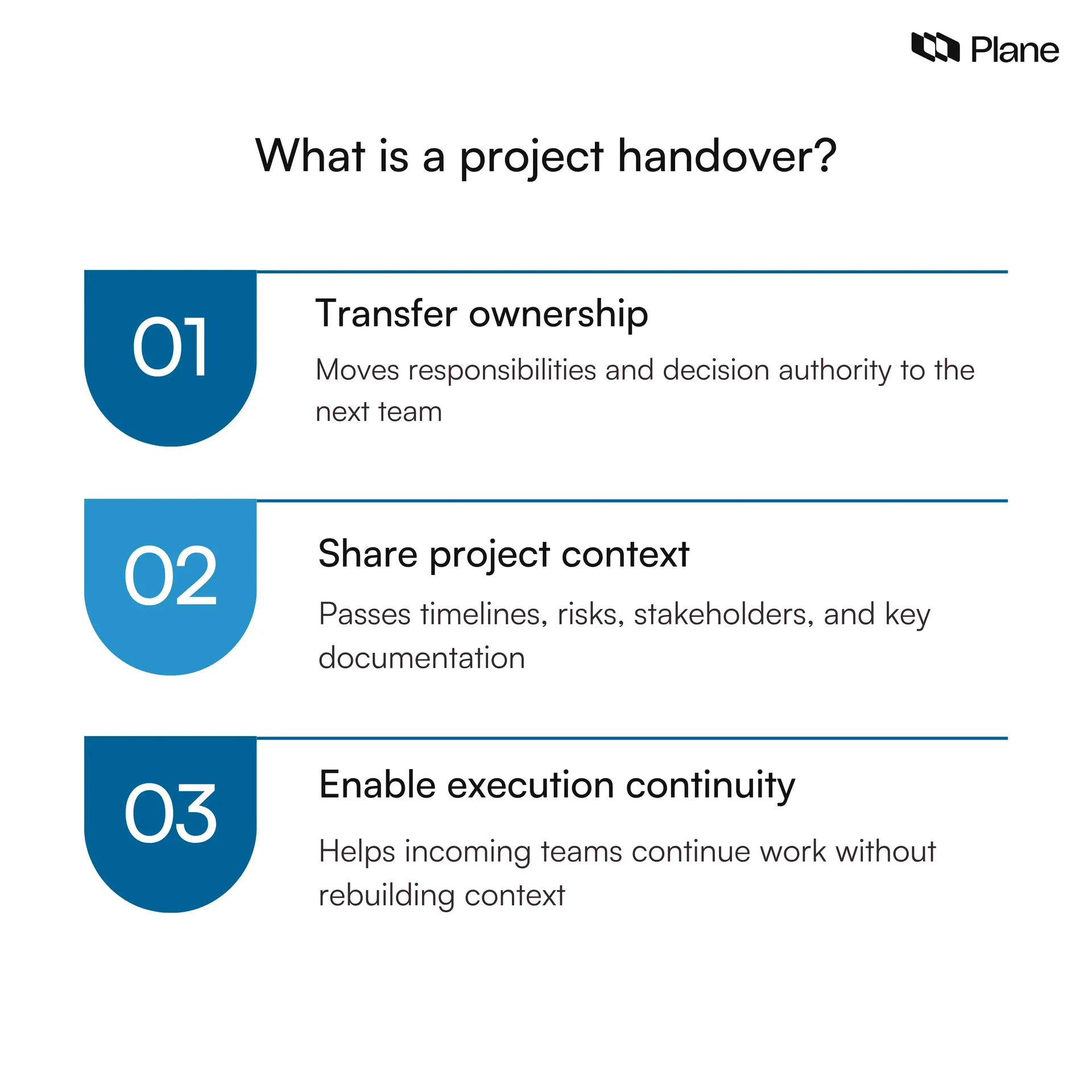 Graphic explaining project handover as the transfer of ownership, project context, documentation, timelines, risks, and responsibilities between teams to ensure continuity in project management.