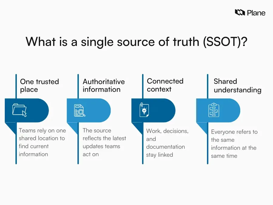 Graphic showing a single source of truth as a central hub connected to work, decisions, documentation, and status, representing one trusted place for current team information.
