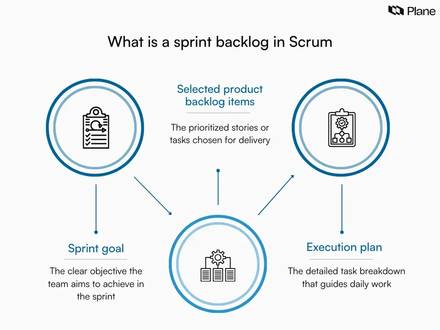 Graphic showing the structure of a sprint backlog in Scrum, including sprint goal, selected product backlog items, and execution plan stacked vertically to illustrate how they form the sprint backlog.