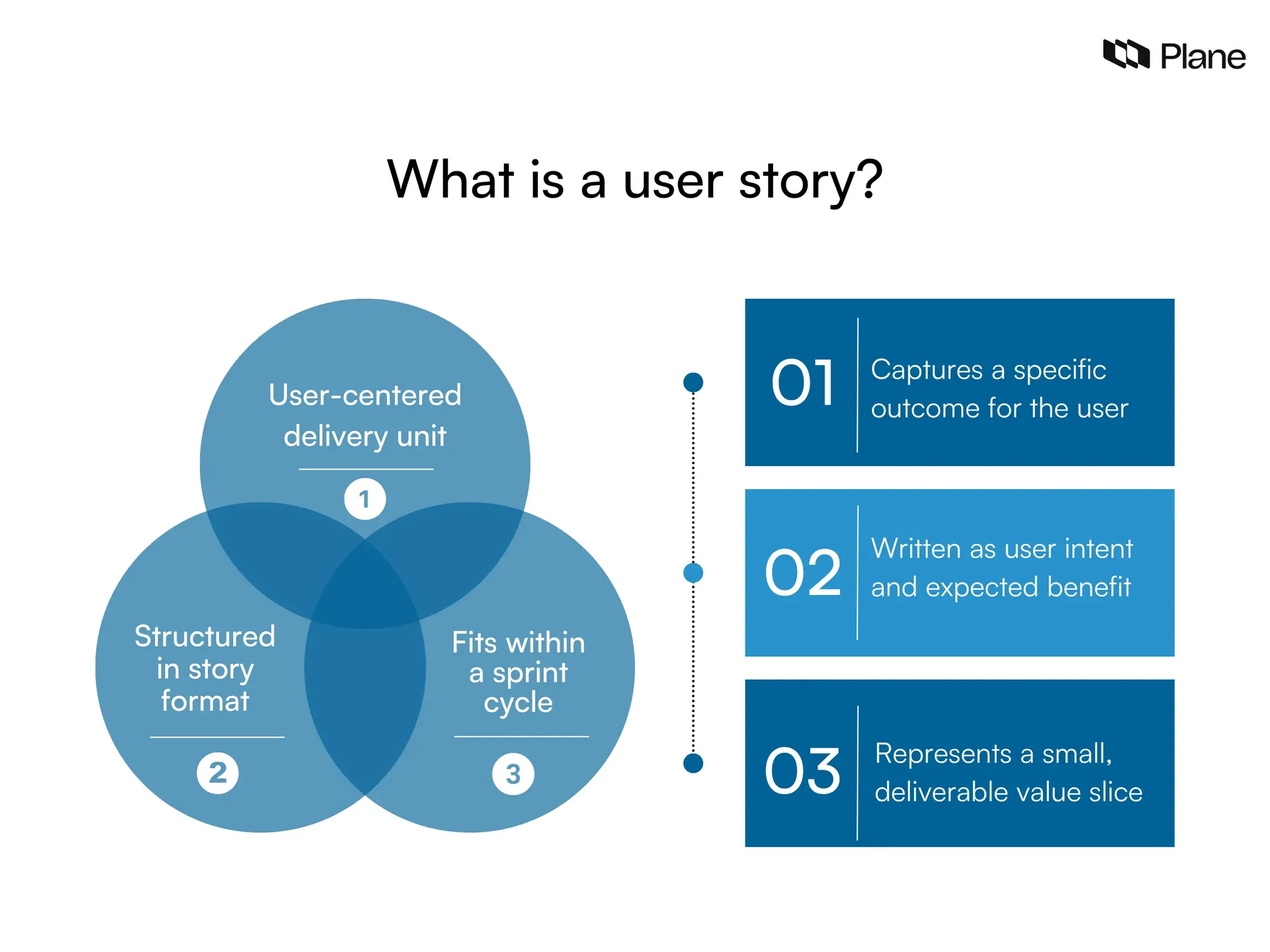 Illustration showing a user story as a user-centered delivery unit written in story format and sized for sprint-level implementation within the work item hierarchy