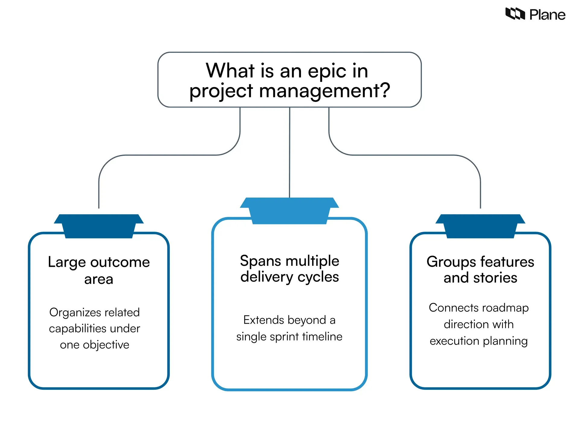 Illustration showing an epic as a large outcome area that spans multiple delivery cycles and groups related features and user stories within a project hierarchy
