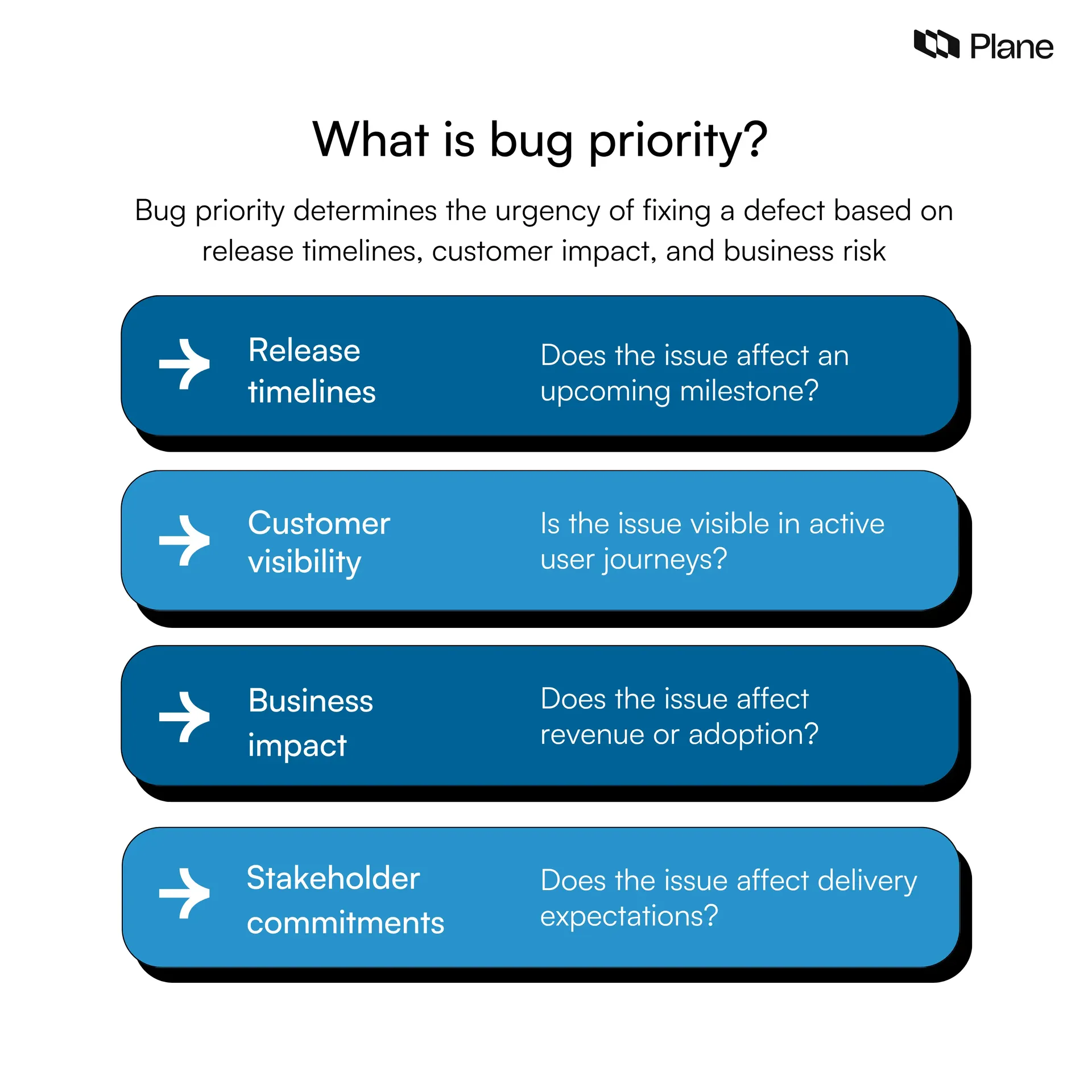 Graphic explaining bug priority in software testing showing how release timelines, customer visibility, business impact, and stakeholder commitments determine fix urgency