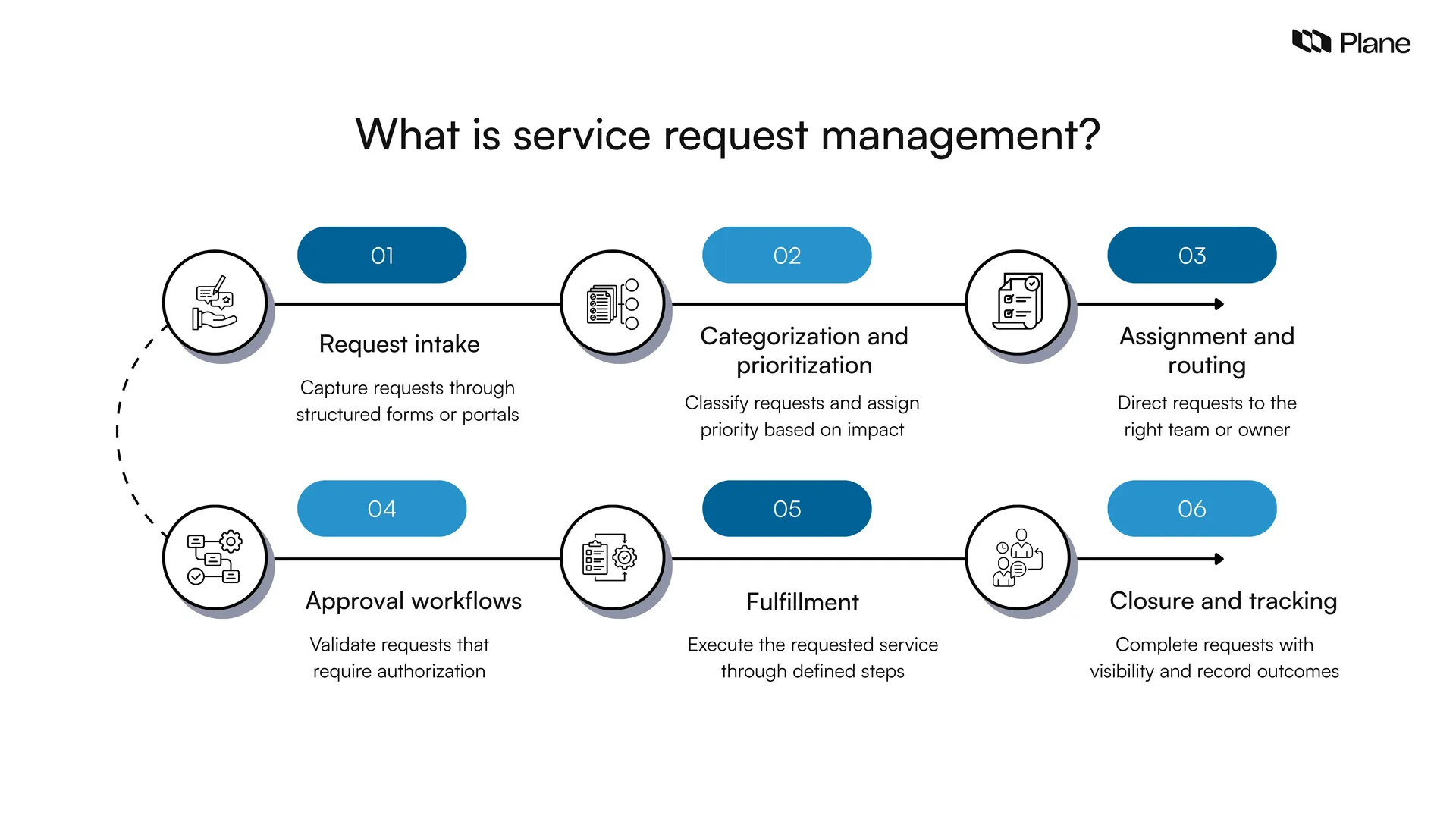 illustration showing a step-by-step service request management workflow from request intake to closure with stages like categorization, routing, approval, and fulfillment