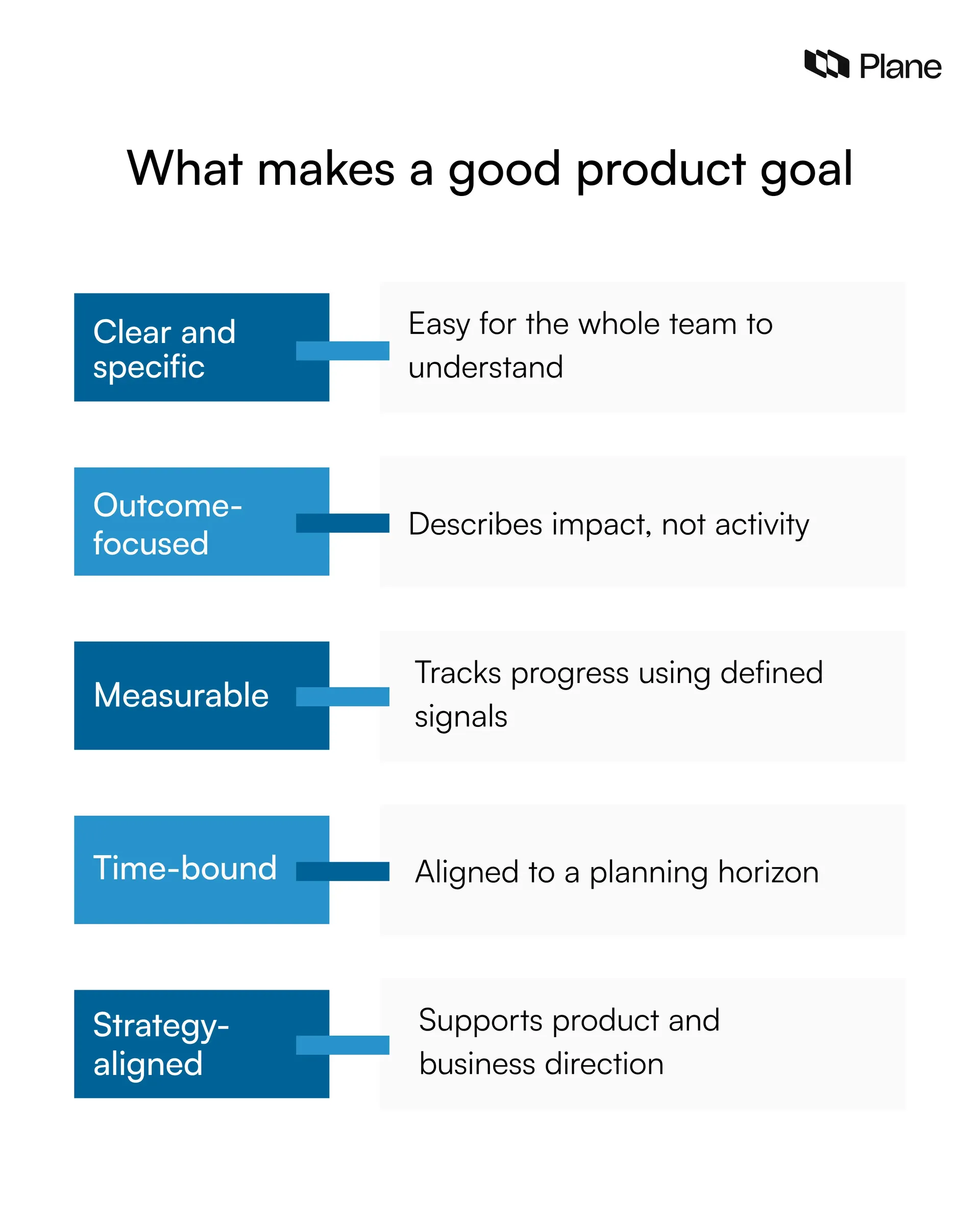 illustration showing key characteristics of a good product goal including clarity outcome focus measurable progress defined timeframe and alignment with product strategy