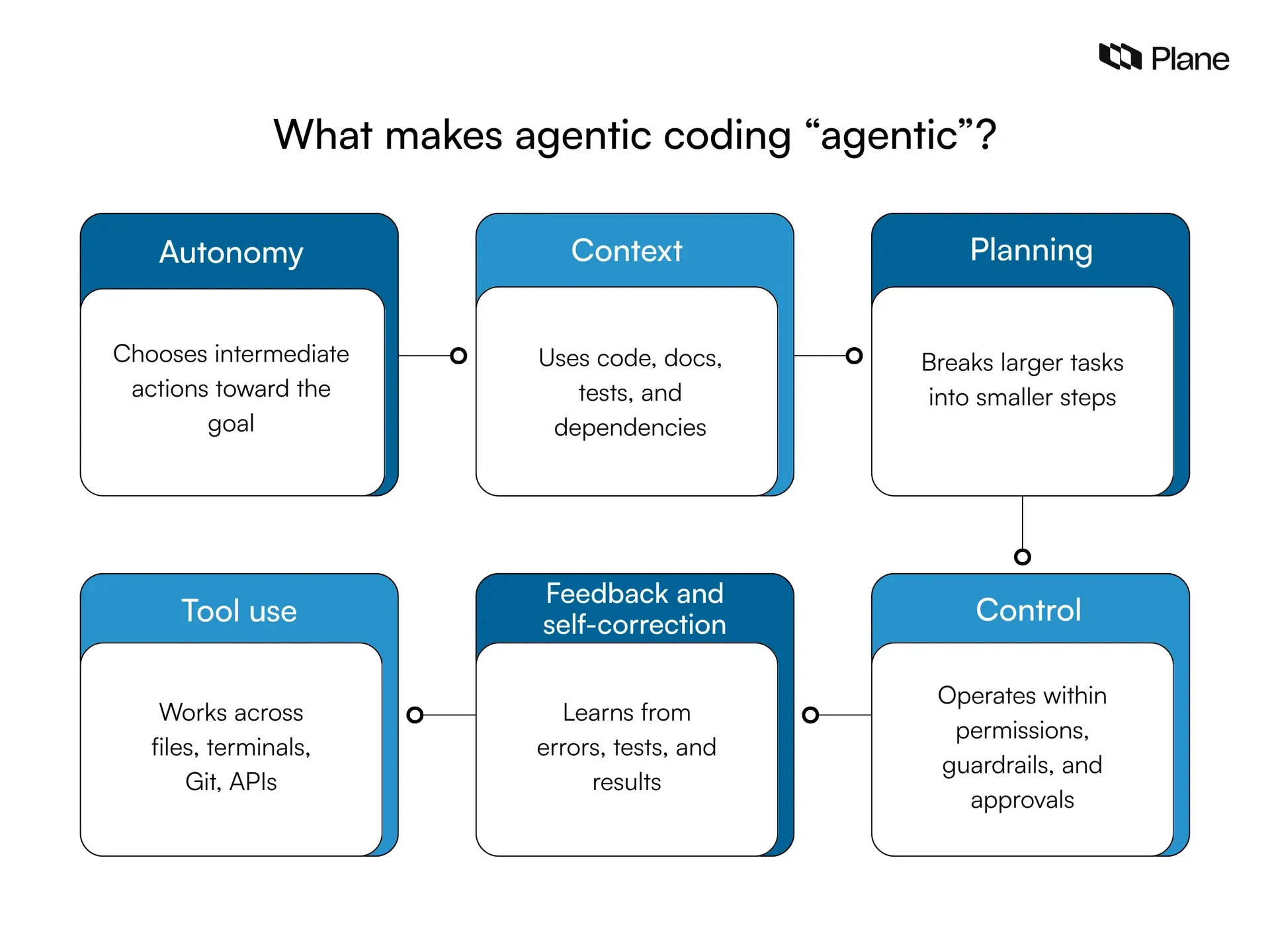 Graphics showing the six capabilities that make agent coding agentic 