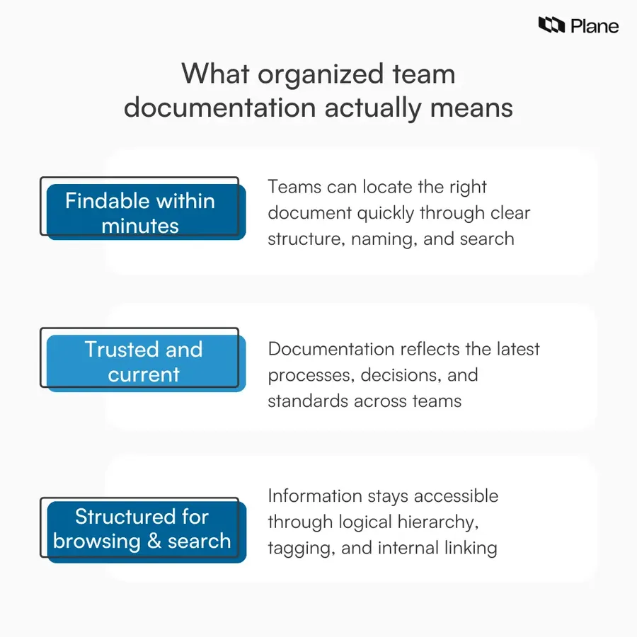 Graphic showing the three elements of organized team documentation: findable within minutes, trusted and current information, and structured for both browsing and search.