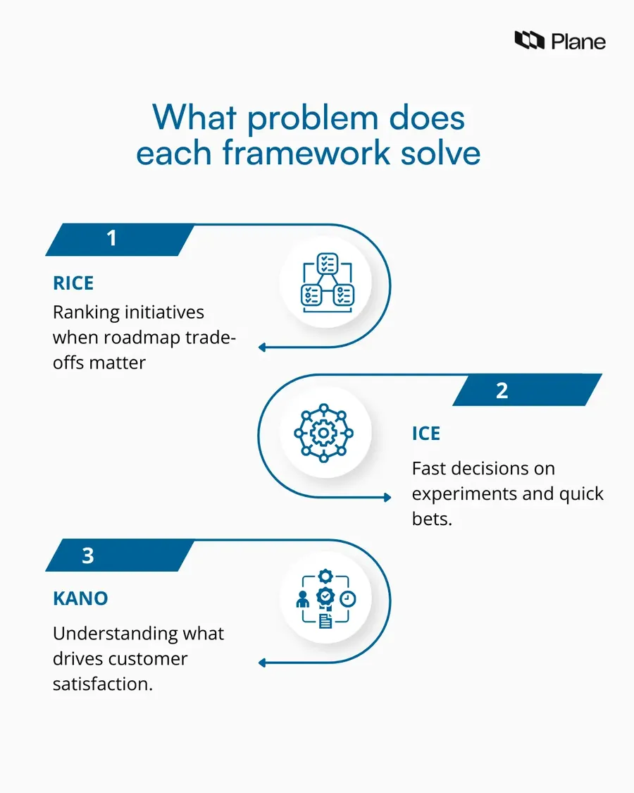 Three point graphic showing RICE, ICE, and Kano frameworks