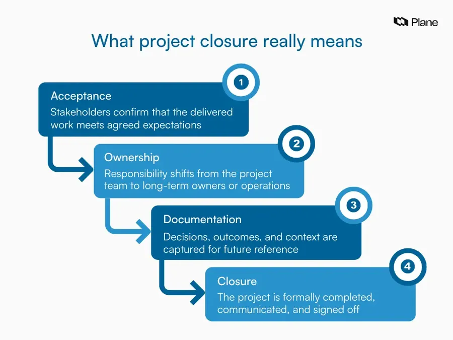 Illustration showing project closure as the final phase of a project, where completed deliverables are verified, accepted by stakeholders, handed over, and formally closed.