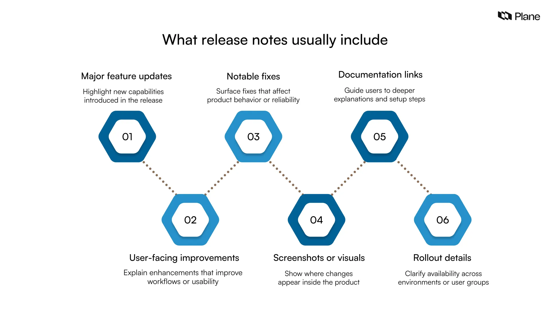 Graphic showing what release notes usually include such as feature updates, user improvements, notable fixes, visuals, documentation links, and rollout details