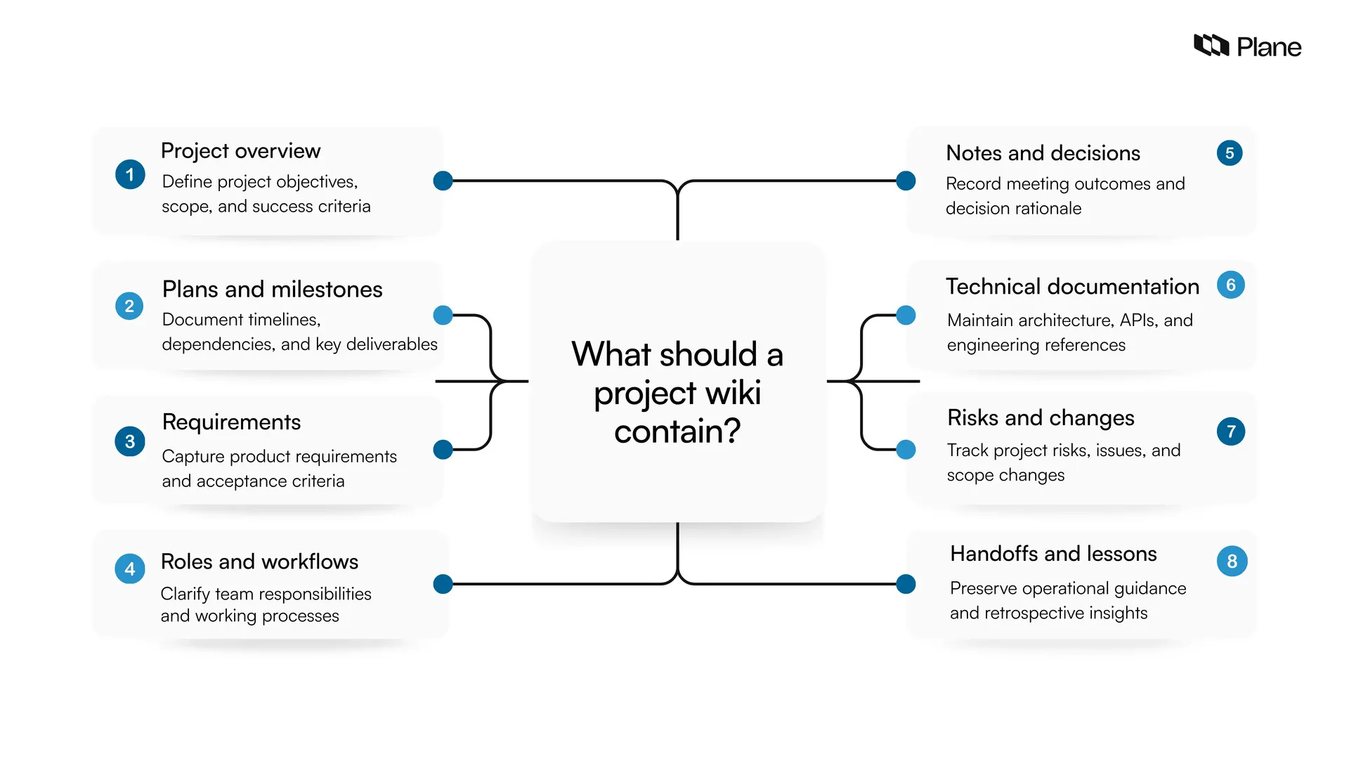Infographic showing eight essential project wiki contents