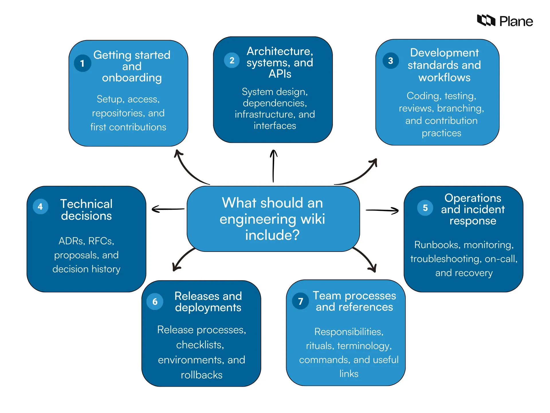Graphic showing Seven core content areas to include in an engineering wiki.