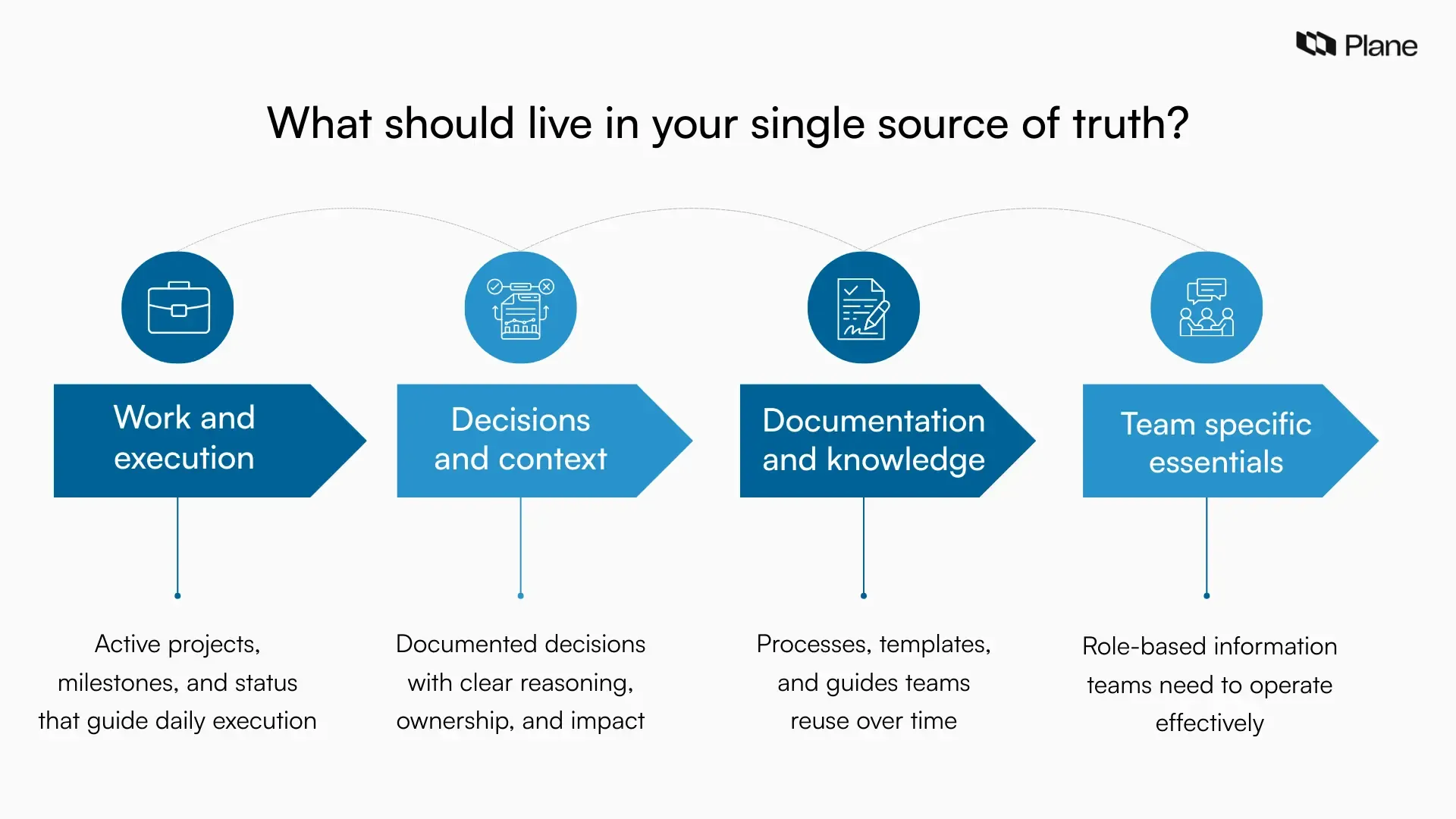 Graphic showing a single source of truth containing execution details, decision context, documentation, and team-specific information.