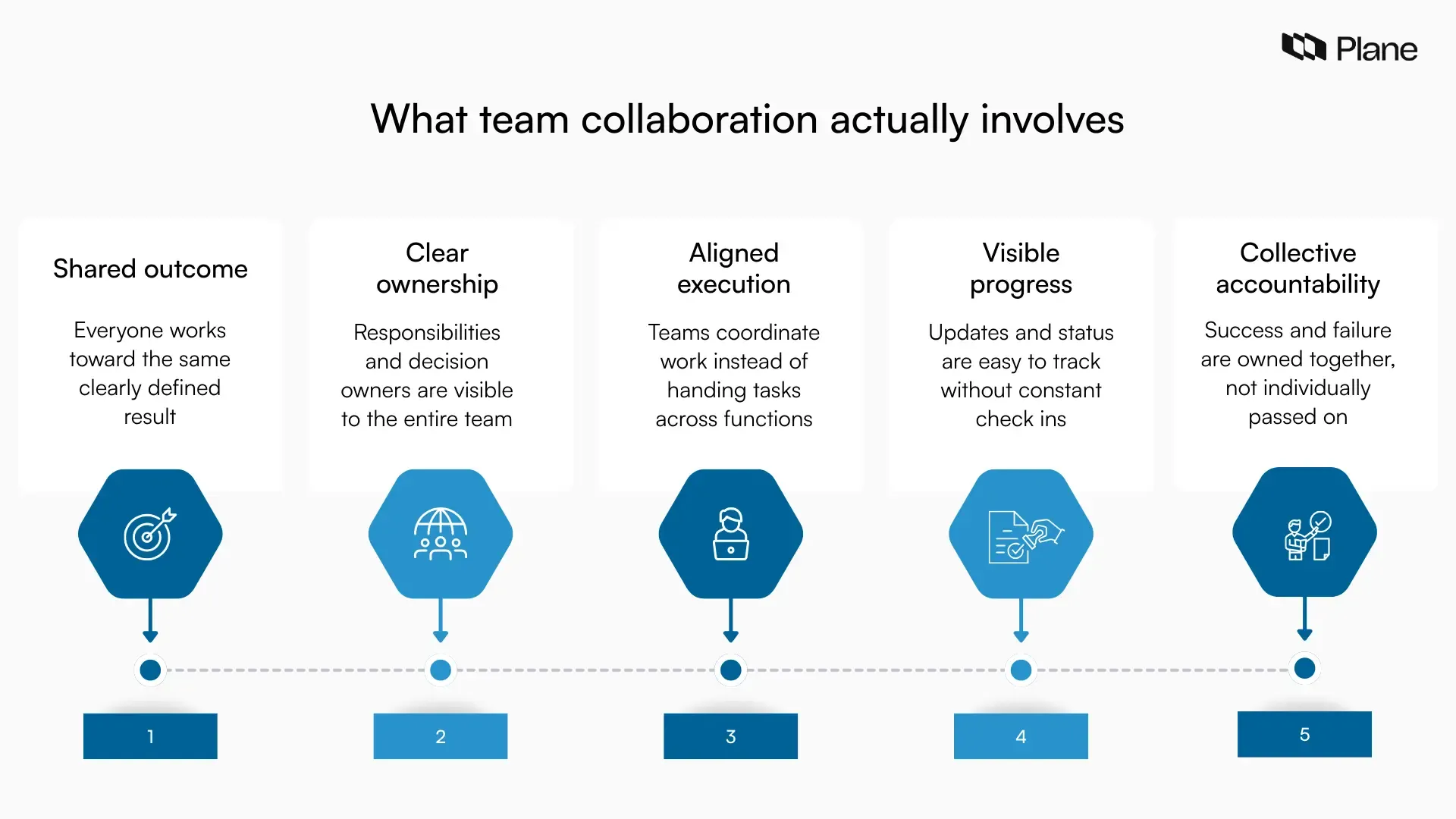 Graphic explaining what team collaboration involves, highlighting shared outcomes, clear ownership, aligned execution, visible progress, and collective accountability.