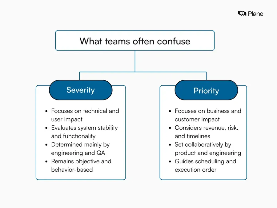 Graphic explaining the difference between bug severity and priority, showing severity as technical impact and priority as business urgency in the bug triage process.