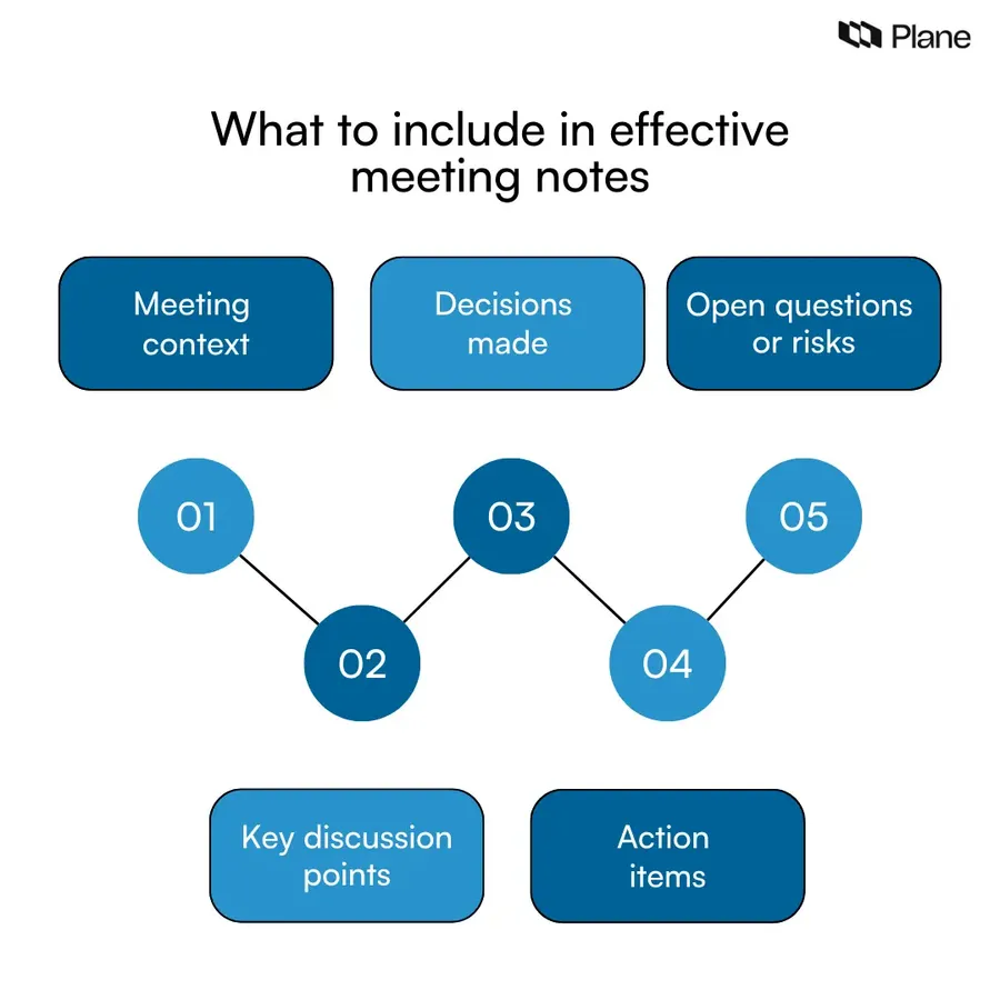 Graphic titled “What to include in effective meeting notes” showing five structured sections: meeting context, key discussion points, decisions made, action items with owner and deadline, and open questions or risks.