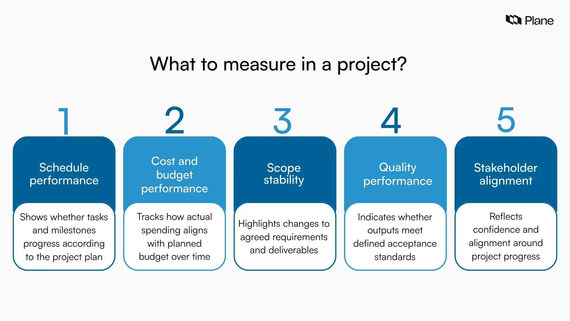 Graphic showing what to measure in a project, including schedule performance, cost and budget performance, scope stability, quality performance, and stakeholder alignment.