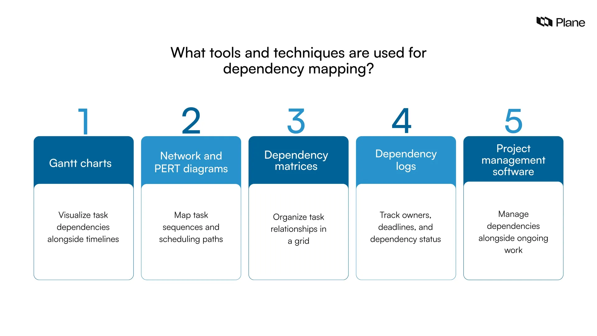 Infographic illustrating five dependency mapping tools and techniques