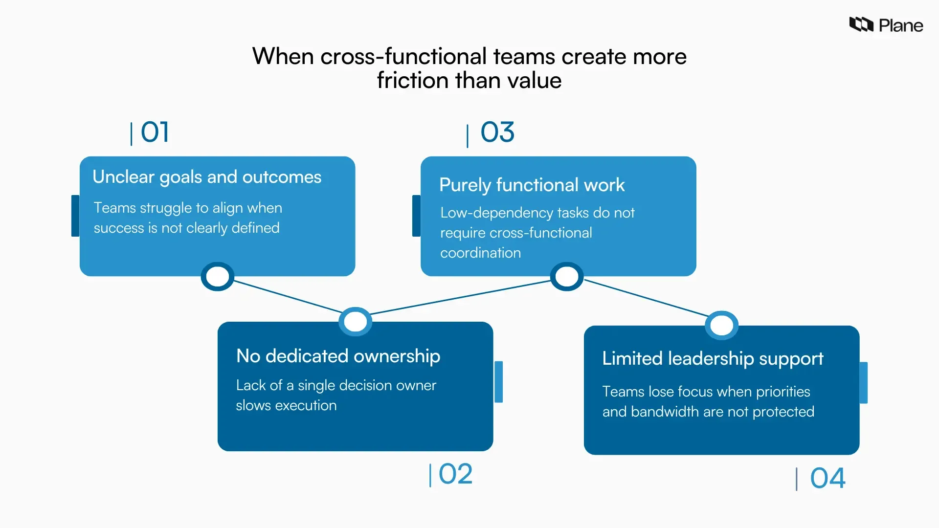 Graphic showing situations where cross-functional teams create friction, including unclear goals, lack of ownership, purely functional work, and limited leadership support.